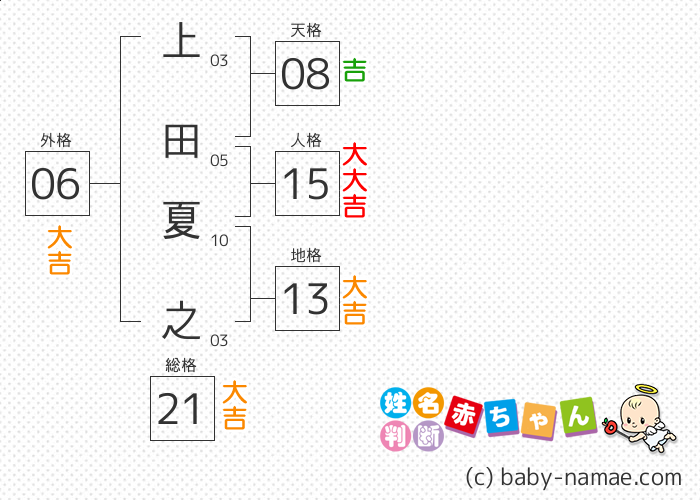 上田 夏之 さんの診断結果