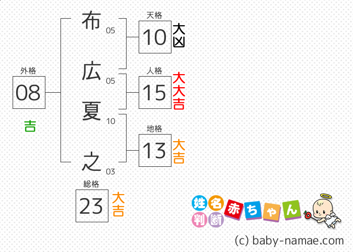 布広 夏之 さんの診断結果