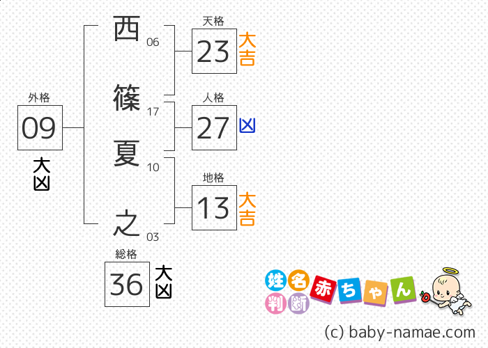 西篠 夏之 さんの診断結果