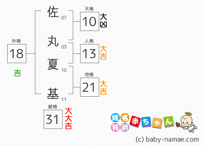佐丸 夏基 さんの診断結果