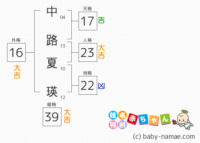 中路 夏瑛 さんの診断結果