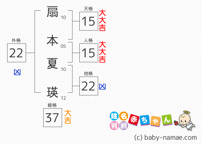 扇本 夏瑛 さんの診断結果