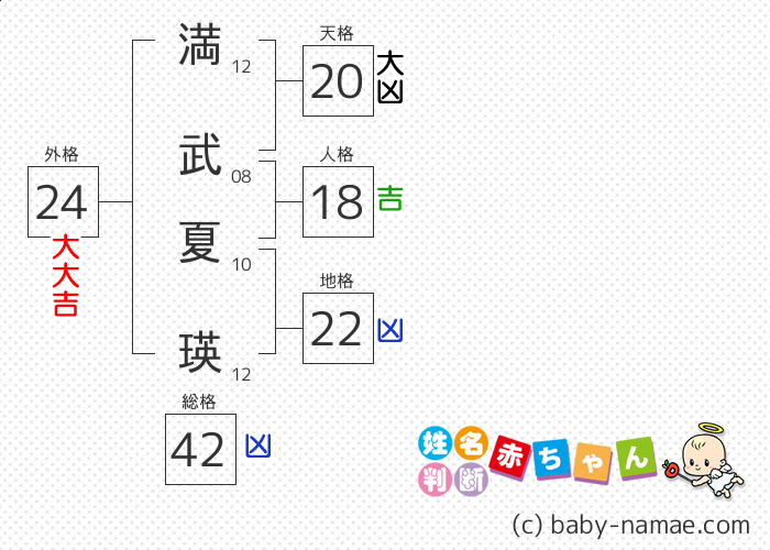 満武 夏瑛 さんの診断結果