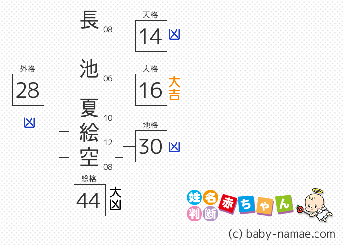 長池 夏絵空 さんの診断結果