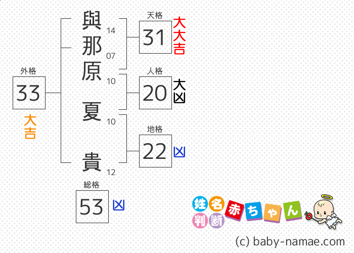 與那原 夏貴 さんの診断結果