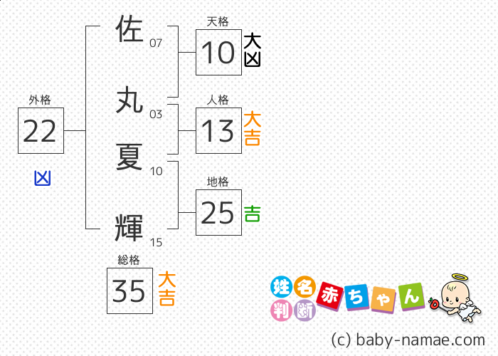 佐丸 夏輝 さんの診断結果