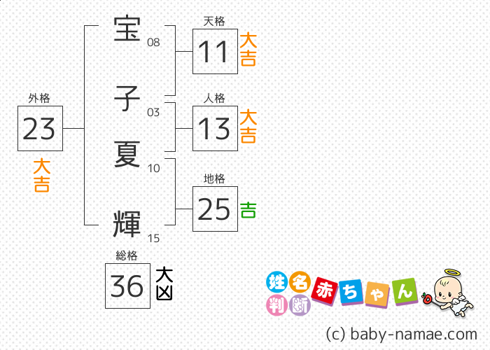 宝子 夏輝 さんの診断結果