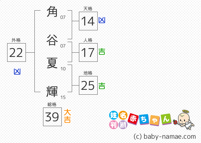 角谷 夏輝 さんの診断結果