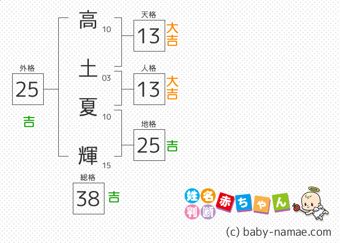 高土 夏輝 さんの診断結果