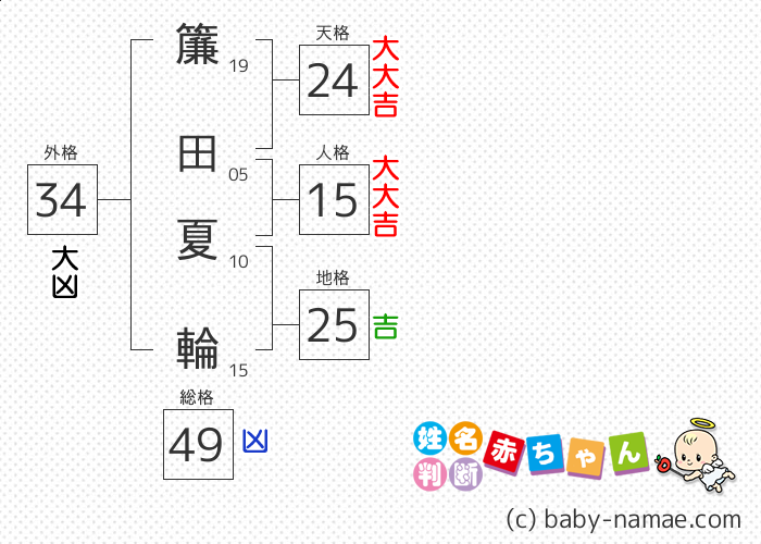 簾田 夏輪 さんの診断結果