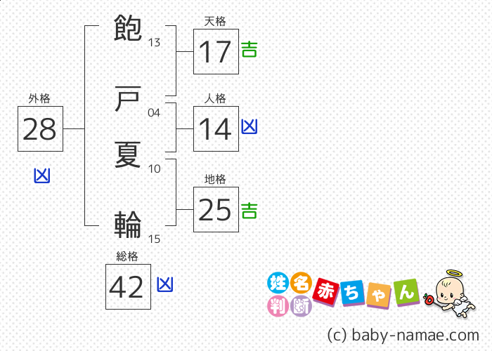 飽戸 夏輪 さんの診断結果
