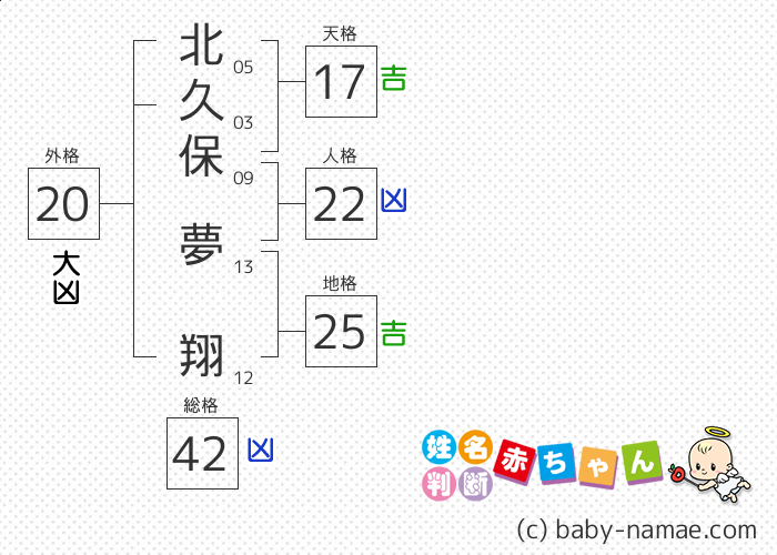 北久保 夢翔 さんの診断結果