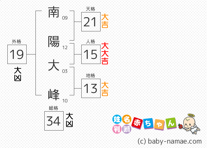南陽 大峰 さんの診断結果