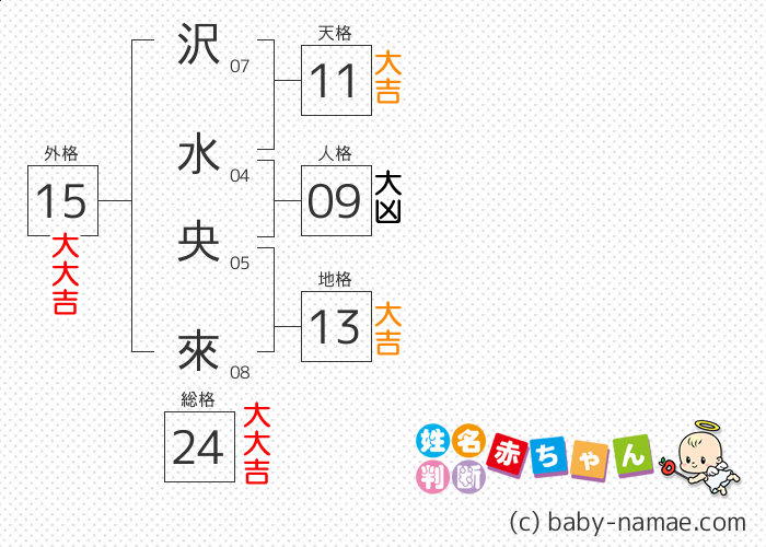 沢水 央來 さんの診断結果