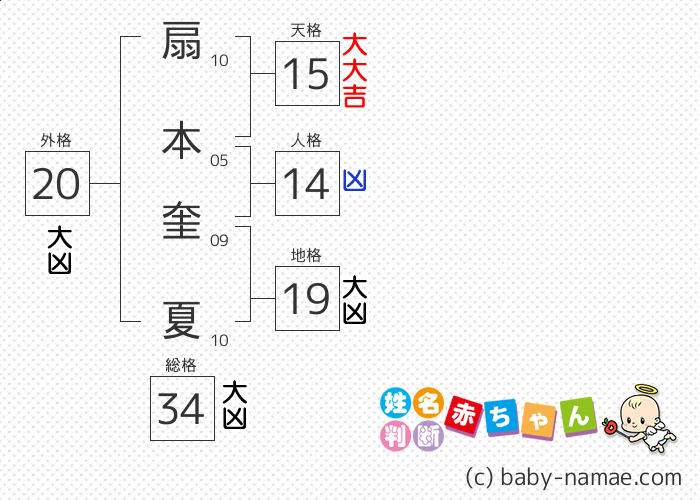 扇本 奎夏 さんの診断結果