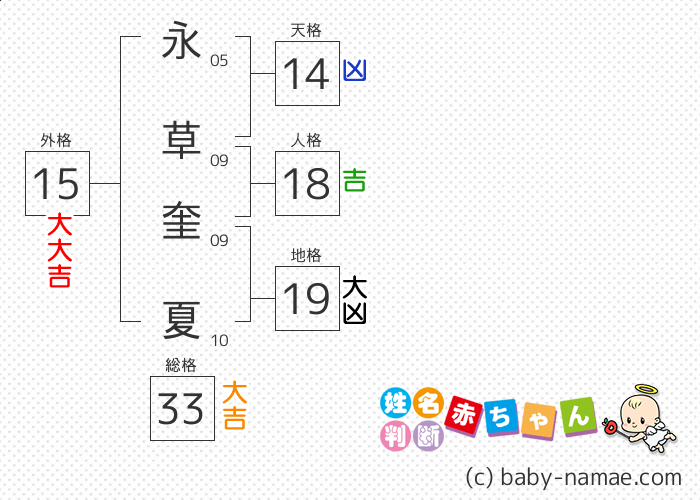 永草 奎夏 さんの診断結果