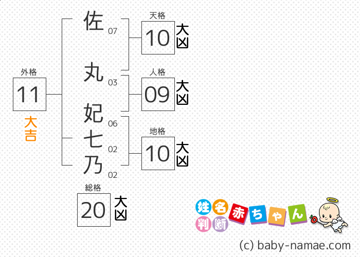 佐丸 妃七乃 さんの診断結果