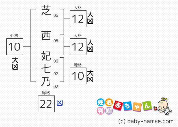 芝西 妃七乃 さんの診断結果