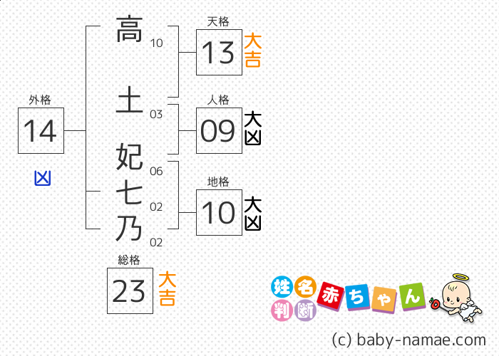 高土 妃七乃 さんの診断結果
