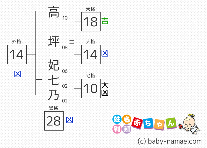 高坪 妃七乃 さんの診断結果