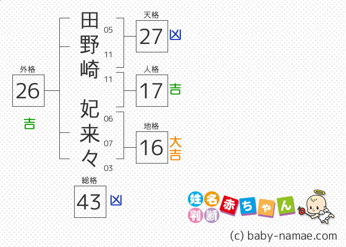 田野崎 妃来々 さんの診断結果