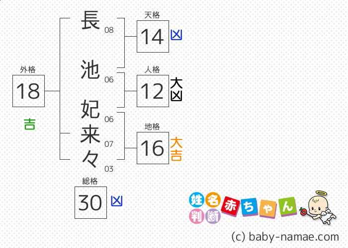 長池 妃来々 さんの診断結果