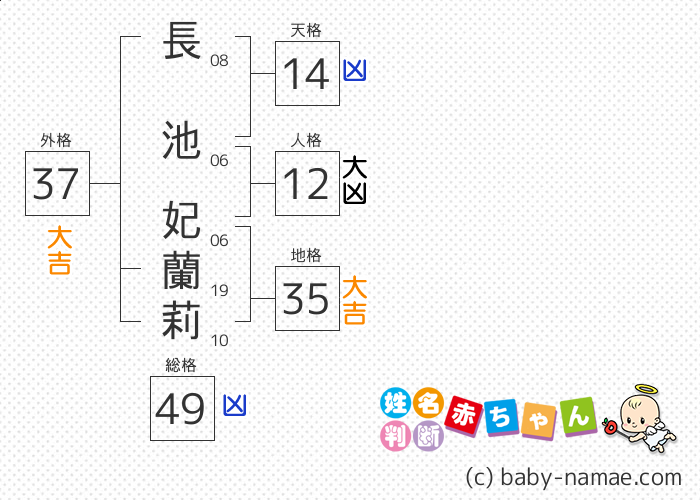 長池 妃蘭莉 さんの診断結果