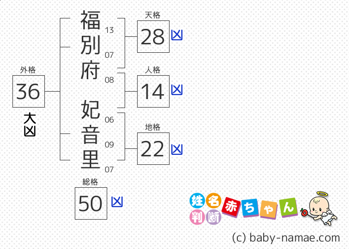 福別府 妃音里 さんの診断結果