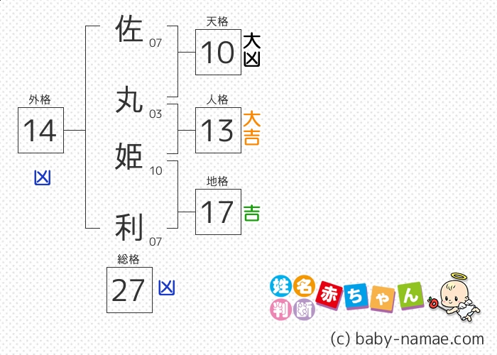 佐丸 姫利 さんの診断結果