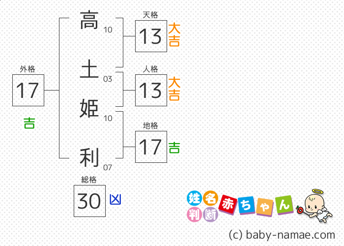 高土 姫利 さんの診断結果