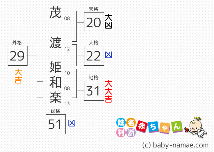 茂渡 姫和楽 さんの診断結果