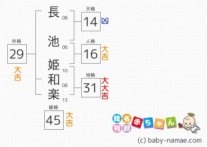 長池 姫和楽 さんの診断結果