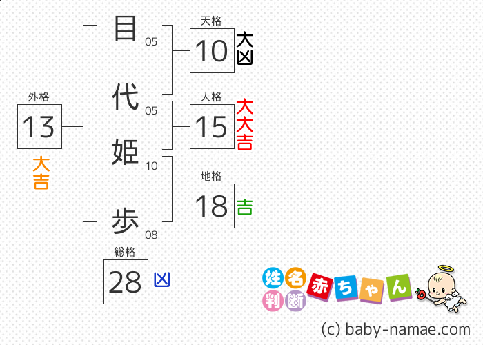 目代 姫歩 さんの診断結果