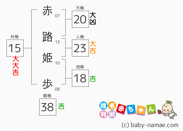 赤路 姫歩 さんの診断結果