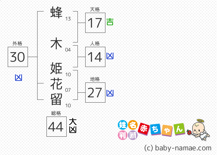 蜂木 姫花留 さんの診断結果