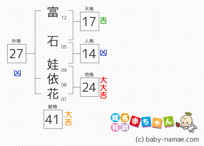 富石 娃依花 さんの診断結果