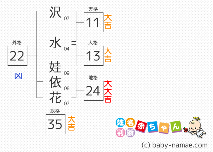 沢水 娃依花 さんの診断結果