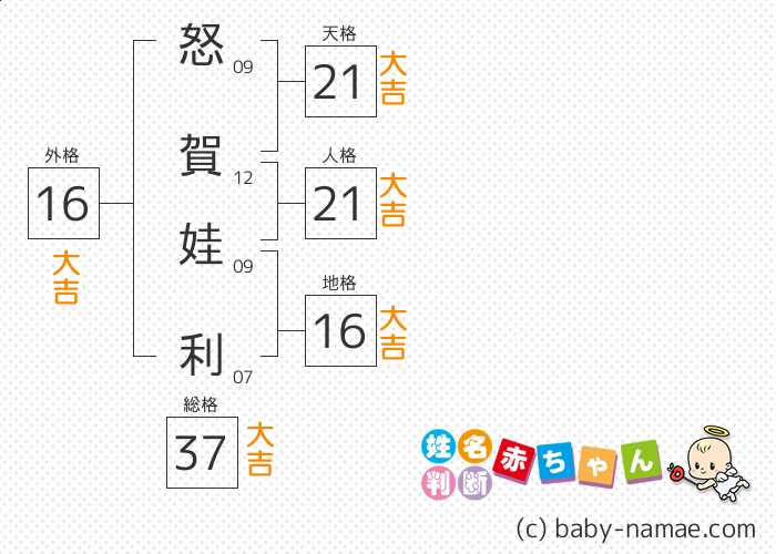 怒賀 娃利 さんの診断結果