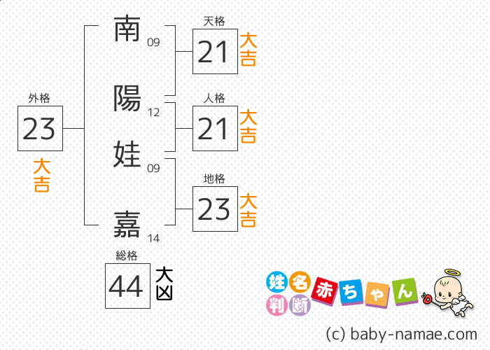 南陽 娃嘉 さんの診断結果