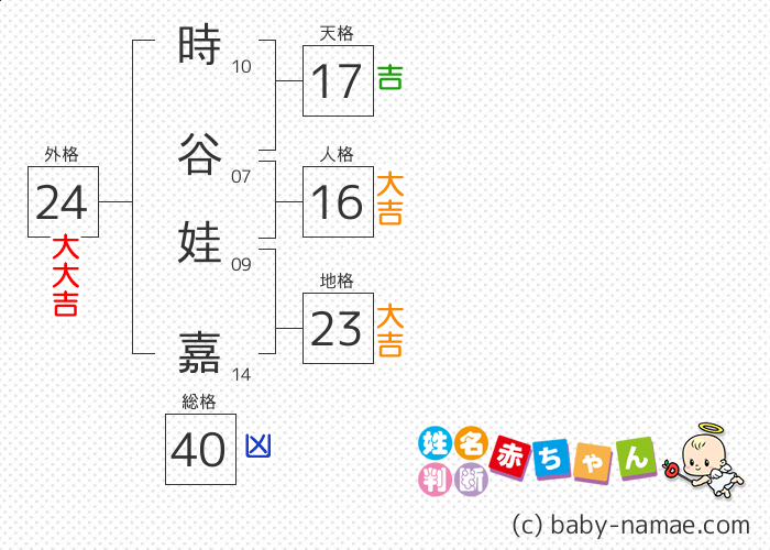 時谷 娃嘉 さんの診断結果