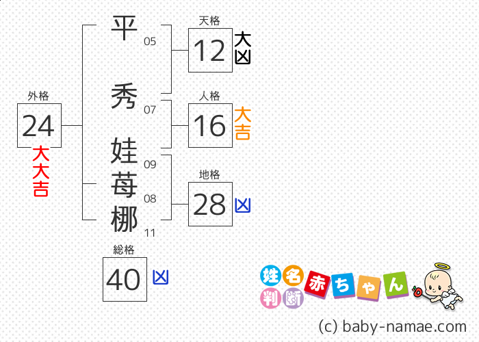 平秀 娃苺梛 さんの診断結果