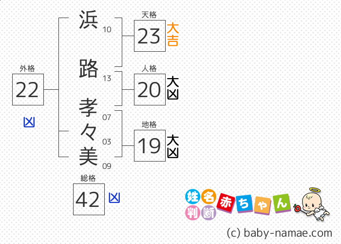 浜路 孝々美 さんの診断結果