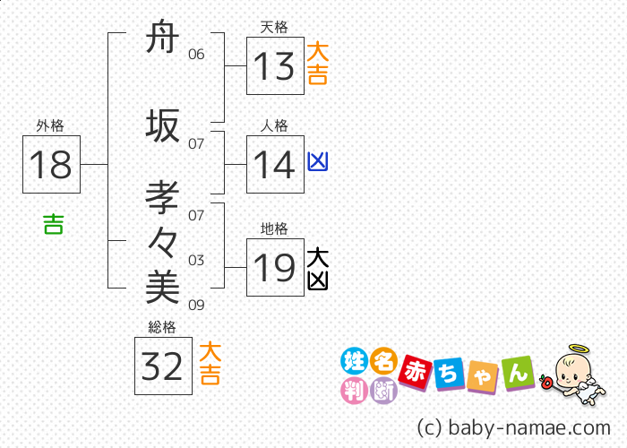 舟坂 孝々美 さんの診断結果