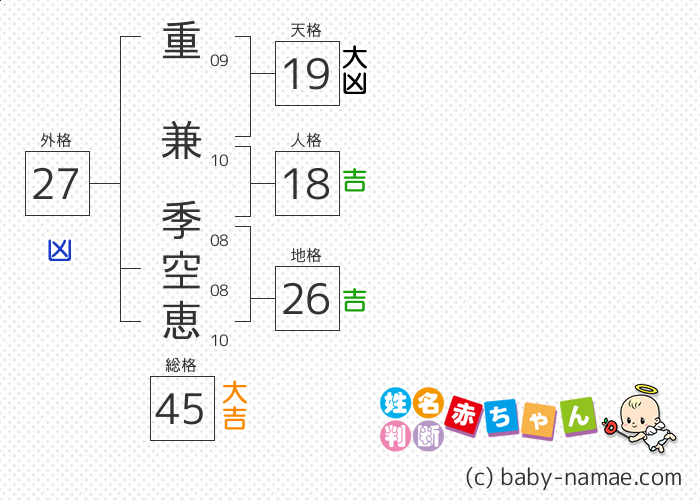 重兼 季空恵 さんの診断結果