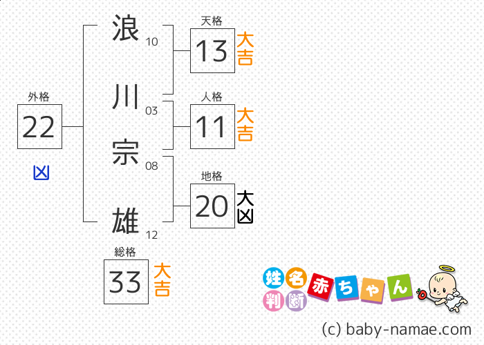浪川 宗雄 さんの診断結果