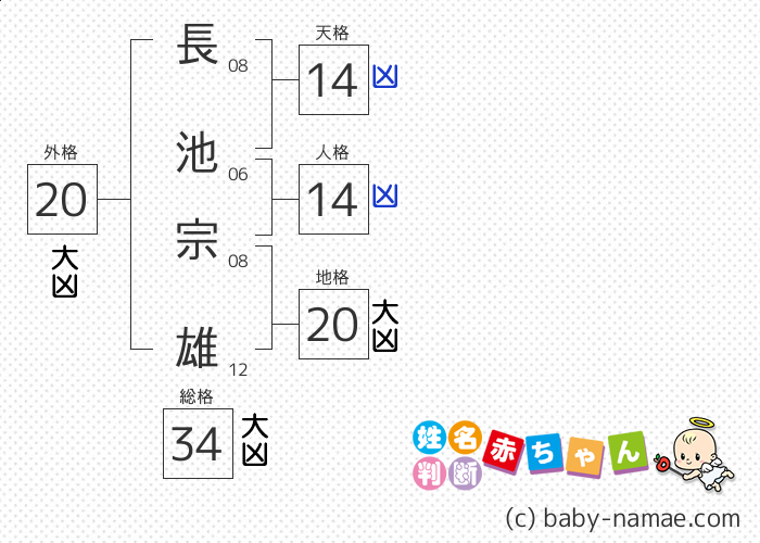 長池 宗雄 さんの診断結果