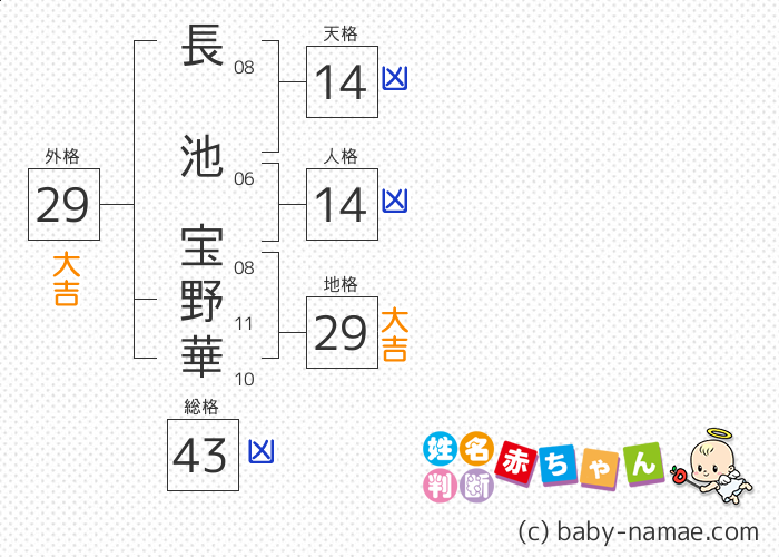 長池 宝野華 さんの診断結果