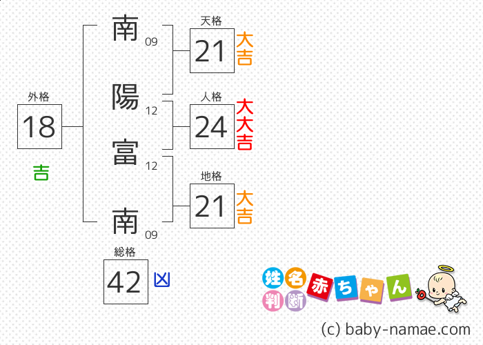 南陽 富南 さんの診断結果