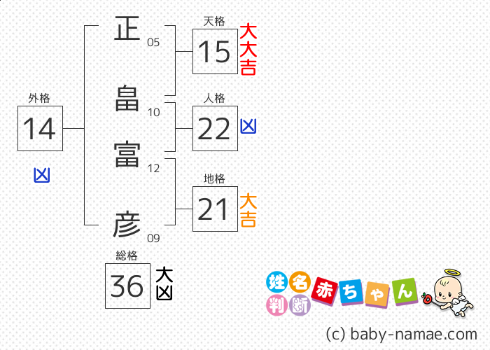 正畠 富彦 さんの診断結果