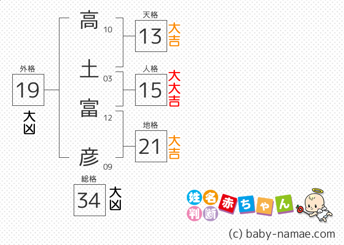 高土 富彦 さんの診断結果